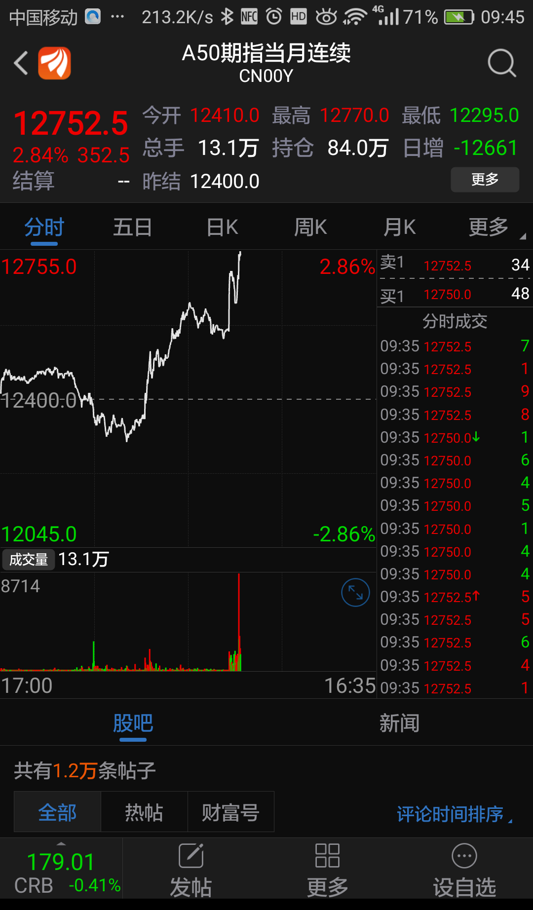 富時中國a50指數期貨持續拉昇 漲幅擴大至3%