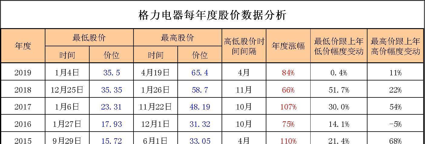 格力電器每年度股價數據分析