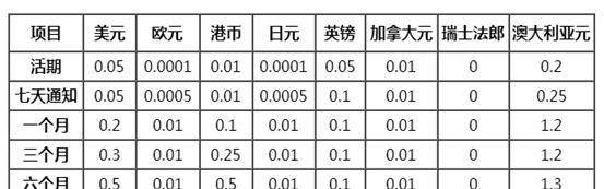 华夏银行的存款利率是多少? 2019年华夏银行