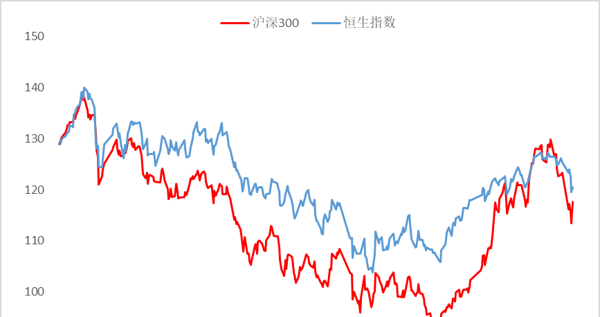 沪深300指数vs恒生指数