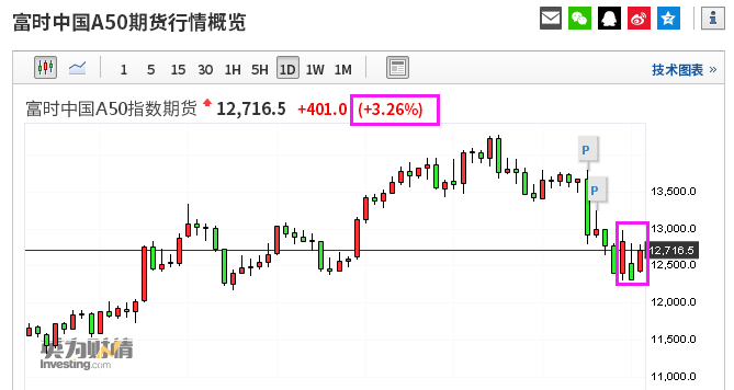 富時a50指數期貨反轉形態