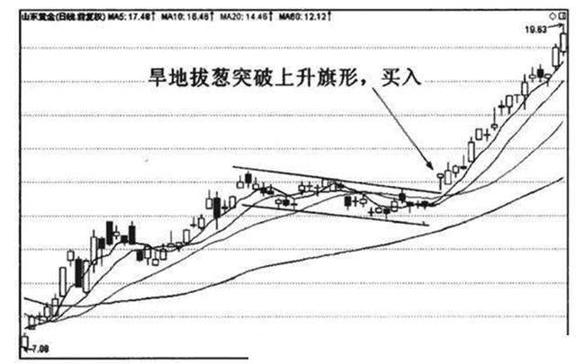 旱地拔蔥之後,又收出均線銀山谷形態,交易者可於銀山谷形態形成後加倉