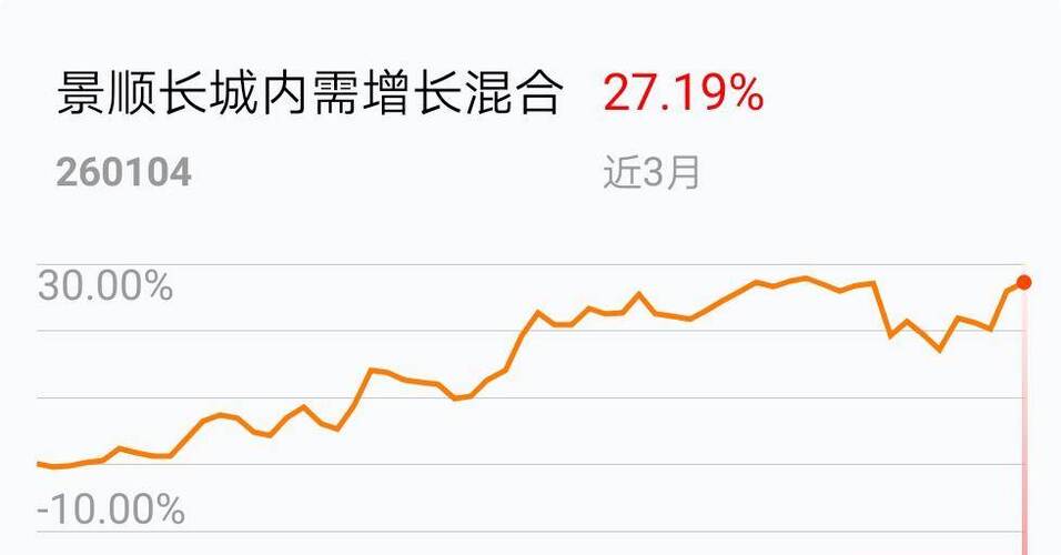 昨天定投高了,今天补点儿,拉低单价_景顺长城内需增长混合(of260104)