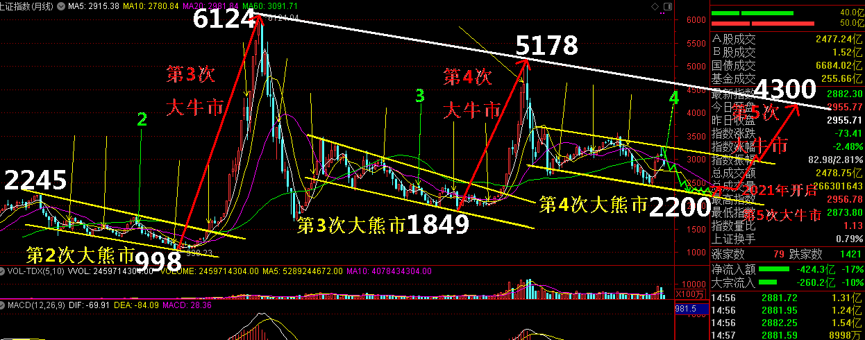 早2020晚2021年开启第5次大牛市