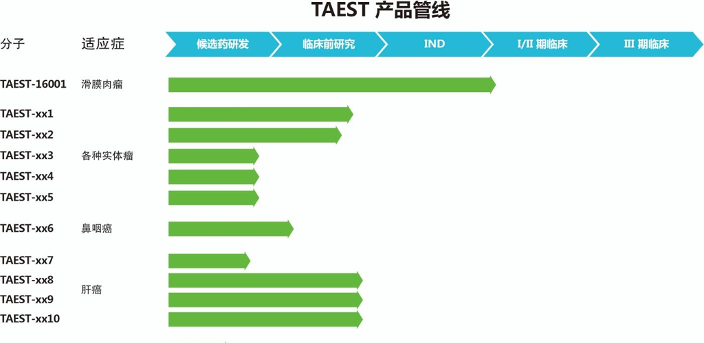 李懿博士在5月18日的上海細胞免疫大會上放出香雪tcrt的最新產品研發