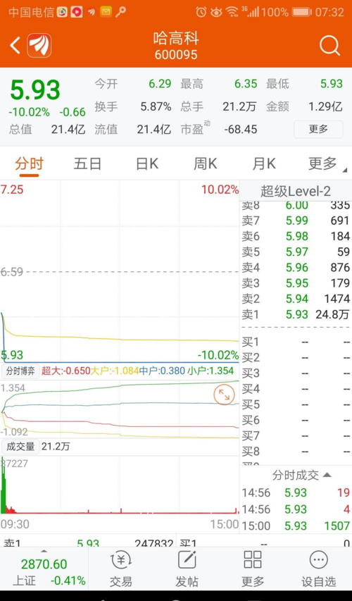 关于哈高科有一点疑问,周一总手21.2万手,为什