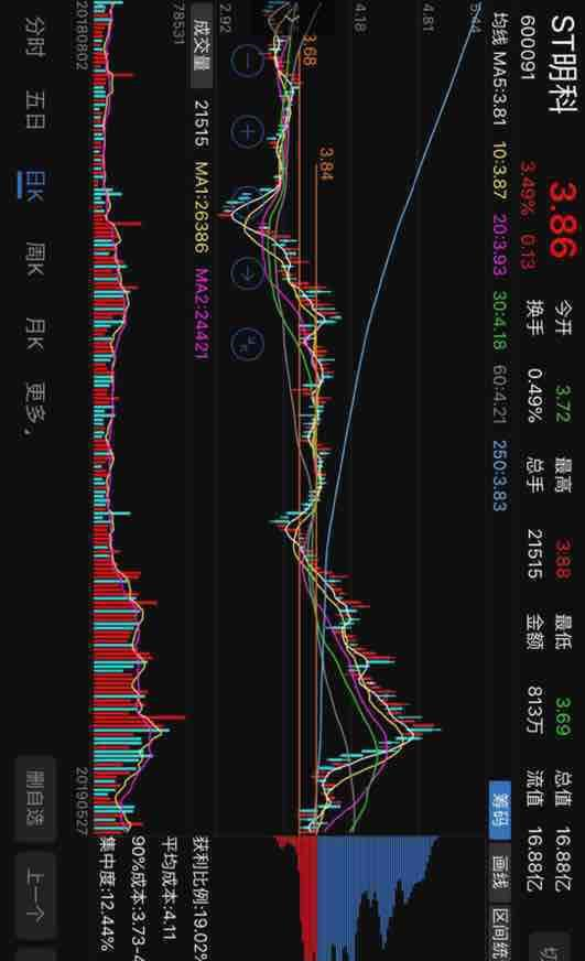 大家看看这张图的奥秘,这是在两个月前画的_st明科(600091)股吧_东方