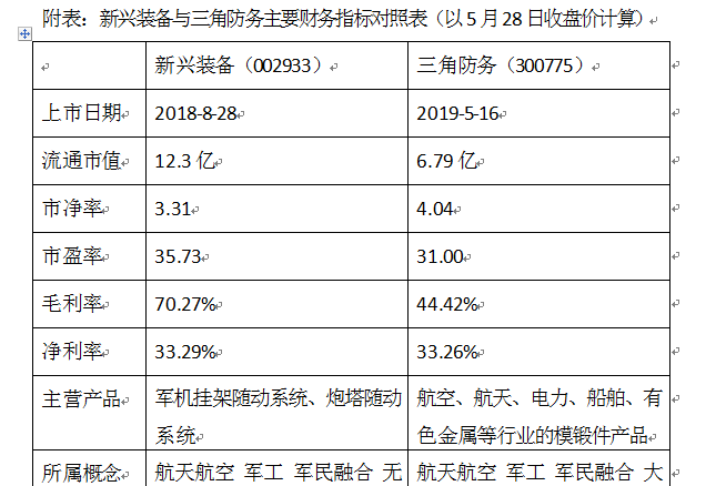 理性分析:三角防务开板价能涨多高?