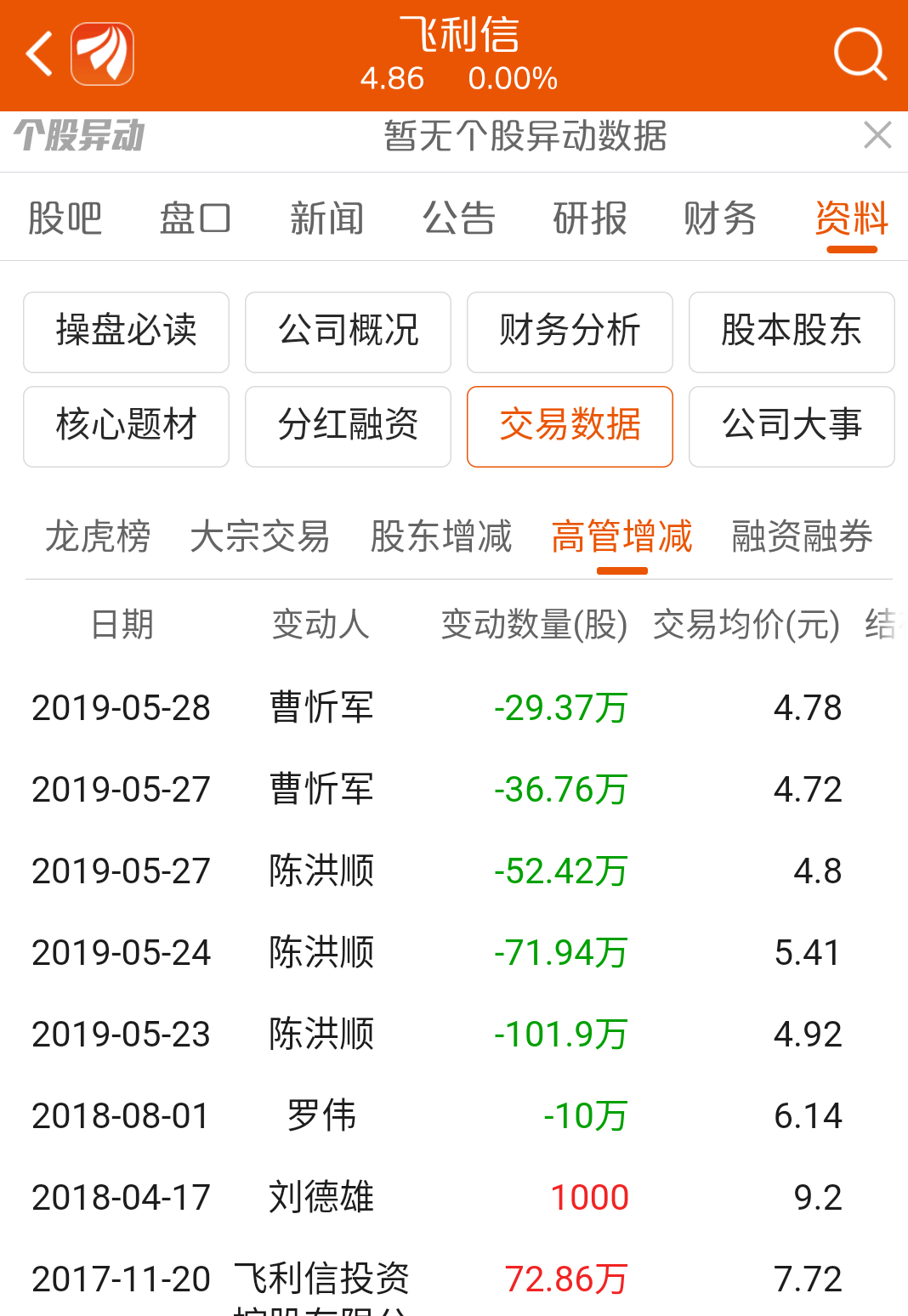 $飞利信(sz300287)$为什么飞利信的管理层疯狂抛售?