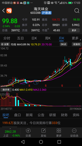 续上涨逻辑其实很简单。看看海天味业月K线图