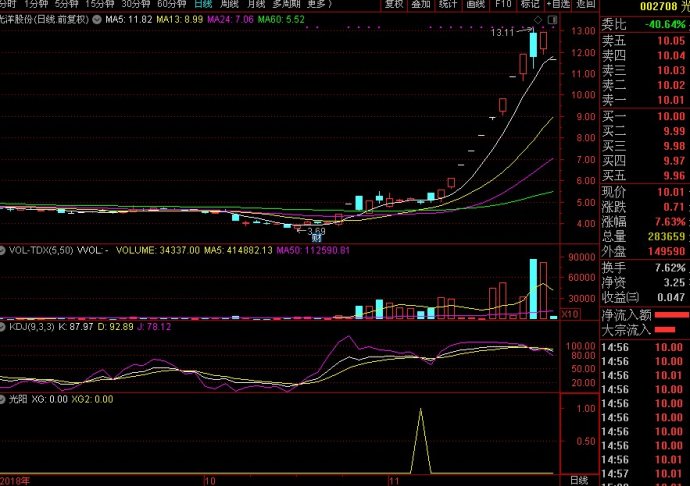 超短线选股以及操作技巧