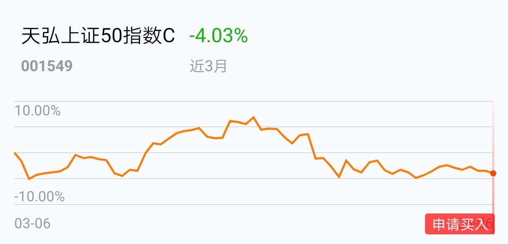 买入了上证50指数基金,投资大公司,必须有回报