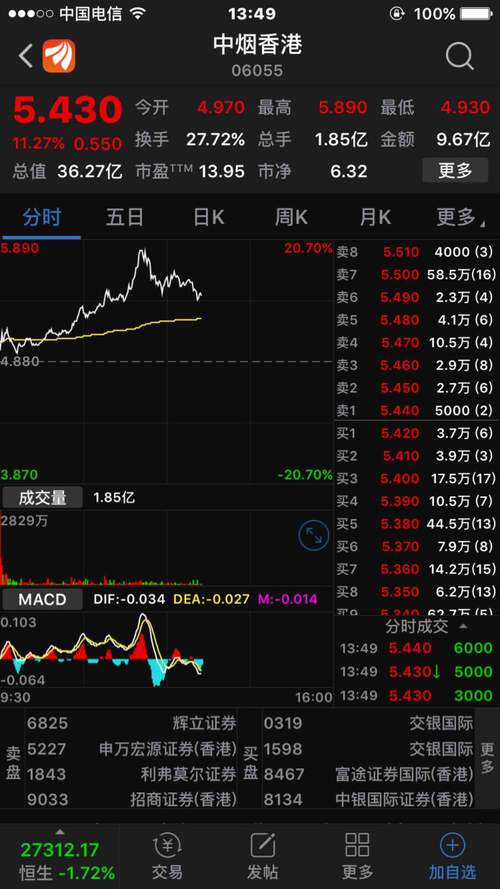 中国烟草在香港上市,2018营业收入70亿,昆投2