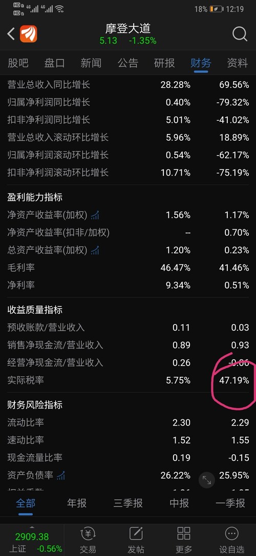 2018年营业税率这么高要47个百分点。刚刚才