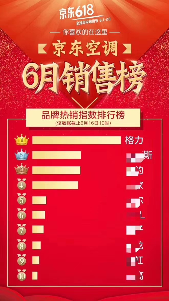 格力产品6月销量战报