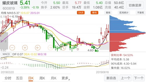 周线筹码半点都没有松动,果断拿到6.1,换手率才