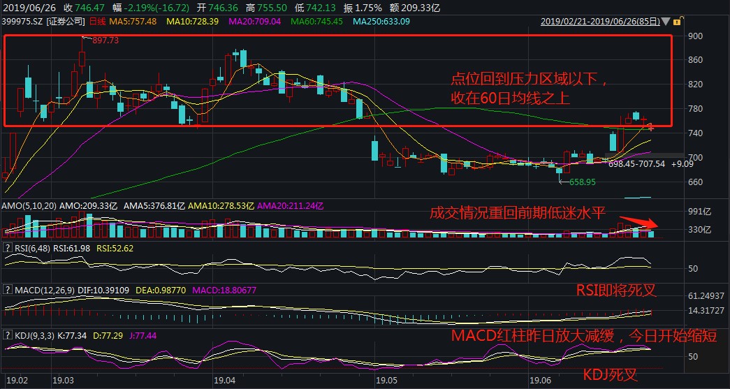 券商复盘:城门失火殃及池鱼,券商板块是反应过度了吗?