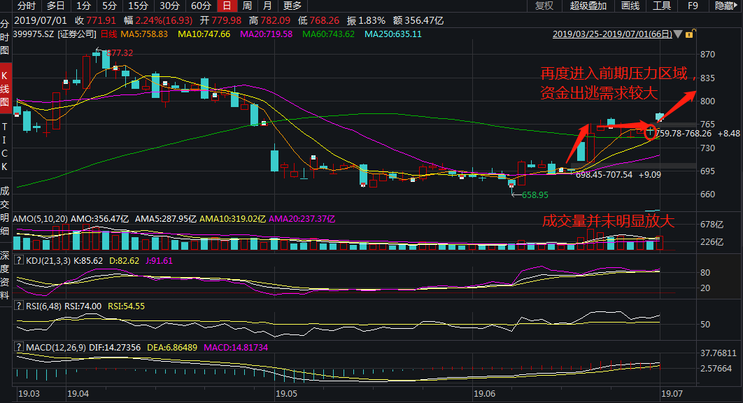 场外投资者可申购券商etf联接c(007531)进行布局,把握券商板块后续
