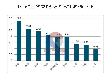 墨西哥军费开销GDP比重_新中国历年军费支出分析(3)