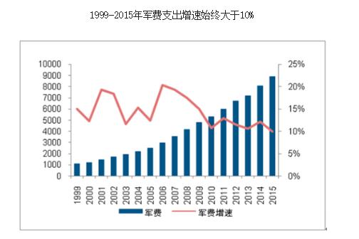 墨西哥军费开销GDP比重_新中国历年军费支出分析(2)