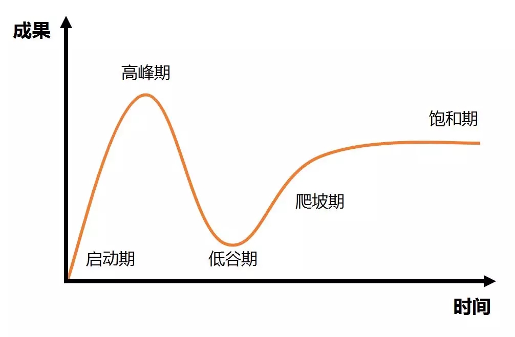 必然要经历五个阶段,即:启动期→高峰期→低谷期→爬坡期→饱和期
