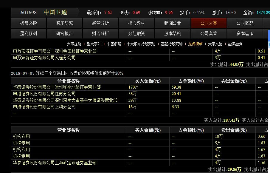 為什麼機構連續4天拋出中國衛通?