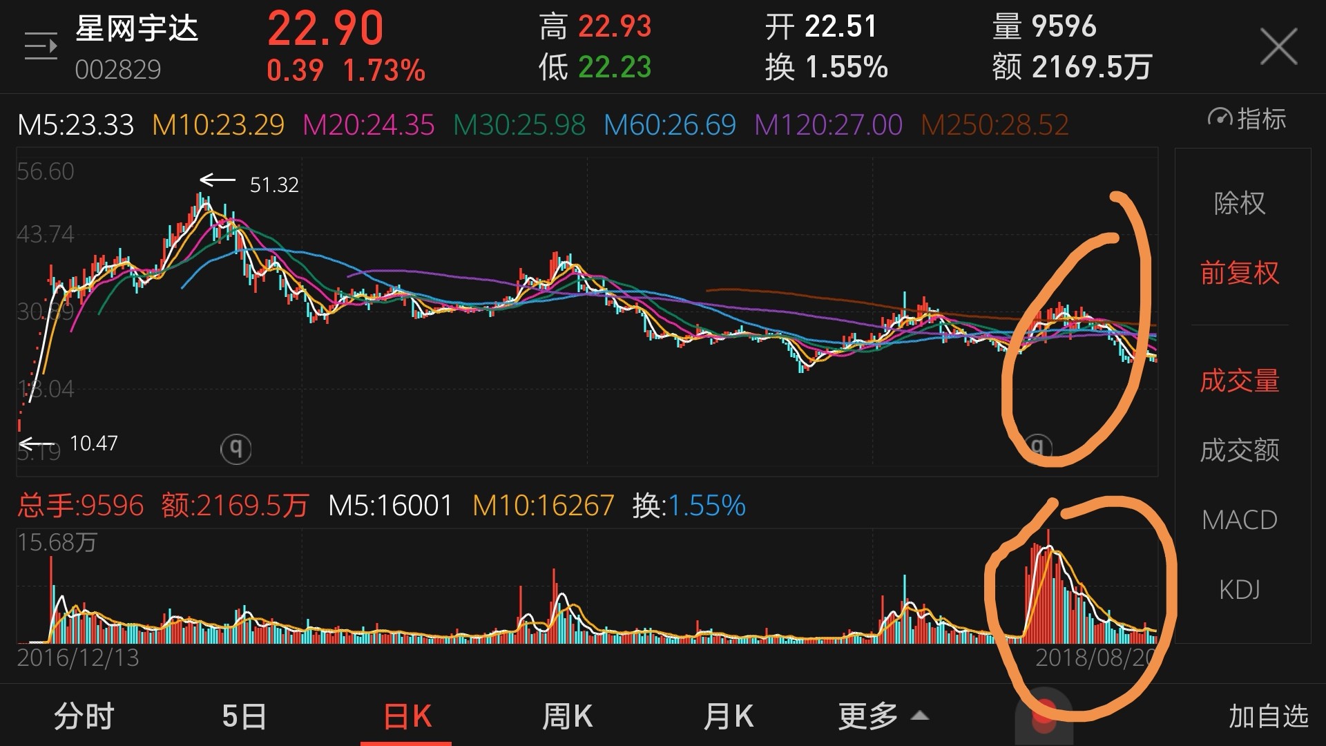 别提什么放量上涨,趋势良好,放量连续拉升当然好,但是另一种情况,放量