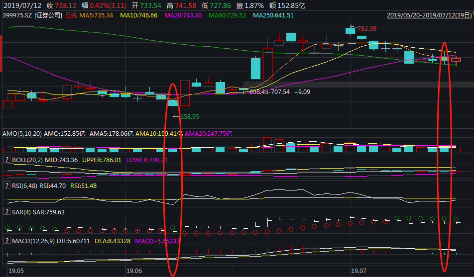 券商复盘:券商妹沦为反指?