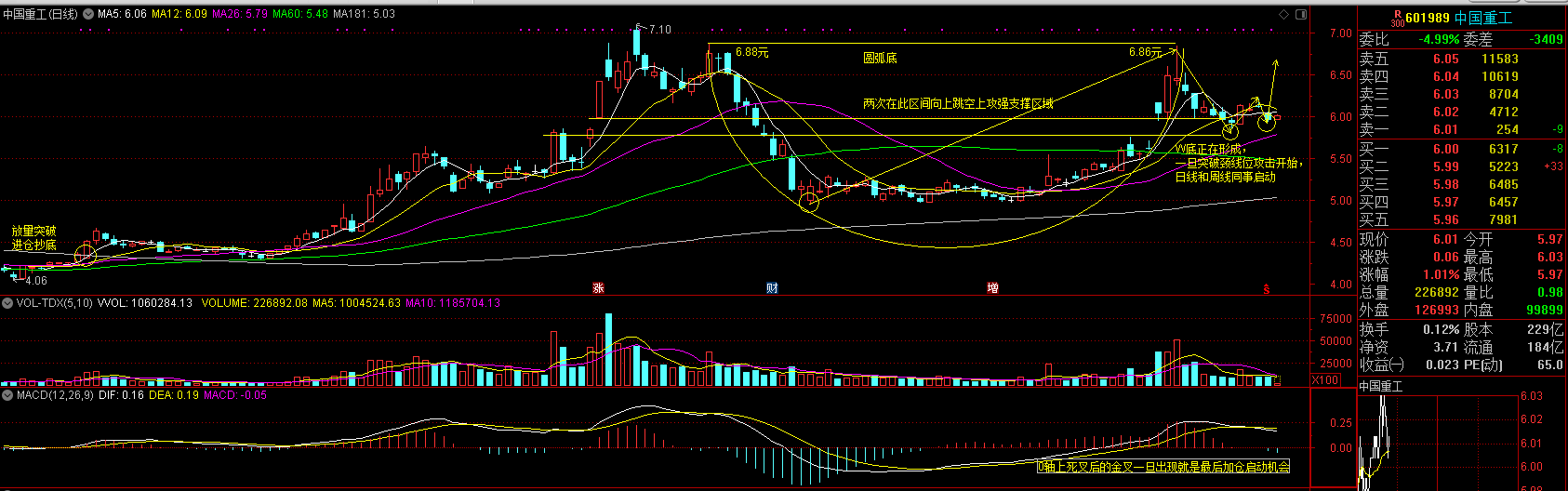 601989中國重工圓弧底w底啟動爆發信號