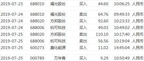 科创板第一周 参与了3支 本金总额增长14 科创板 Kcb 股吧 东方财富网股吧