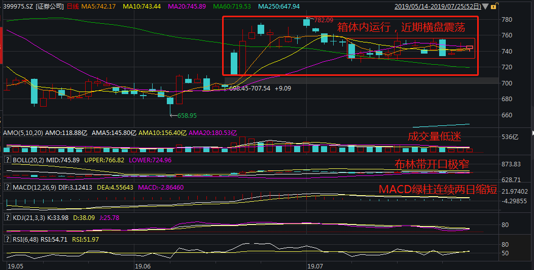 场外投资者申购券商etf联接c(007531)进行布局,把握券商板块后续行情.