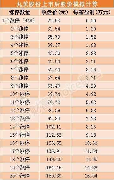 目前市盈率28倍,按新股市盈率60倍算,同行46倍