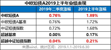 76%,跑贏中證短債指數0.04%;c份額二季度漲幅為0.67%;中歐