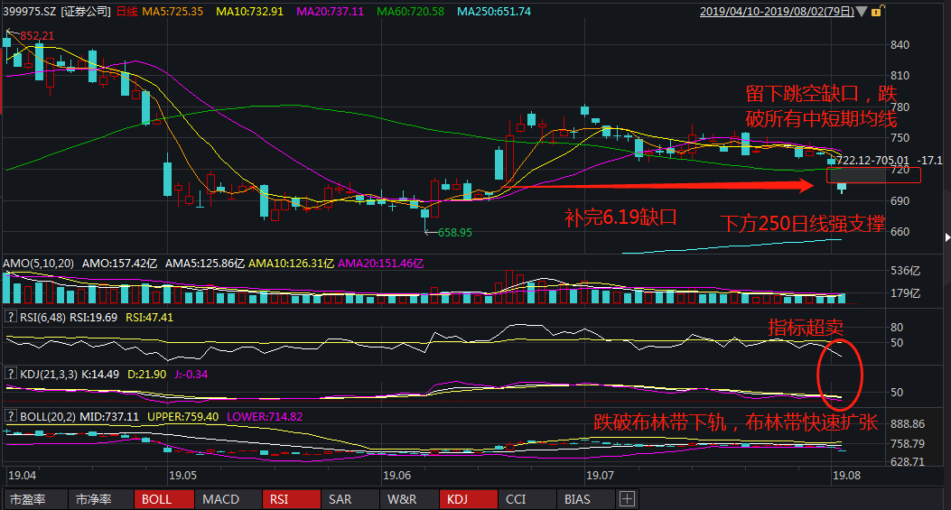 场外投资者申购券商etf联接c(007531)进行布局,把握券商板块后续行情.