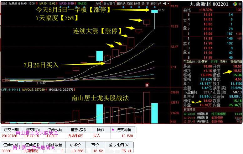 8月5日冰火兩重天上證新低而科創板新高九鼎新材首陰新光光電