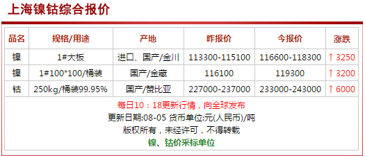 8月5日钴涨价6000抄底238