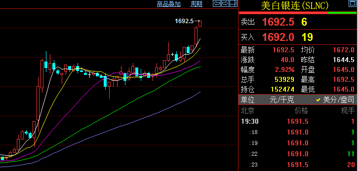 美白银再创新高,今晚沪银有望高开!