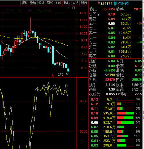 WR指标高位钝化