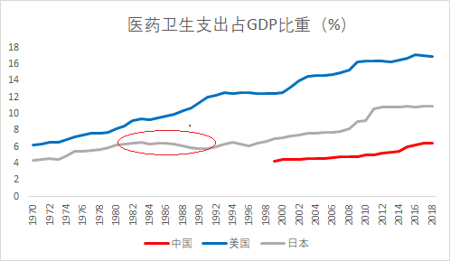 卫生支出占gdp比重