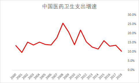 医药gdp_中国医药行业并购及需求环境分析(3)