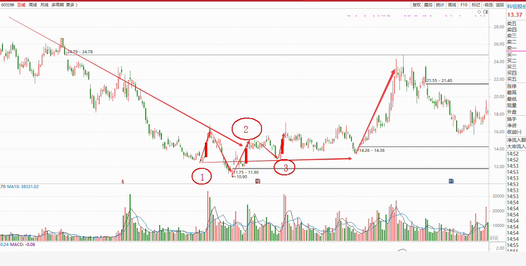 打板捉牛的几个细节条件你要知道
