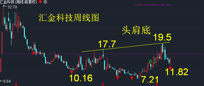 匯金科技周線頭肩底形態