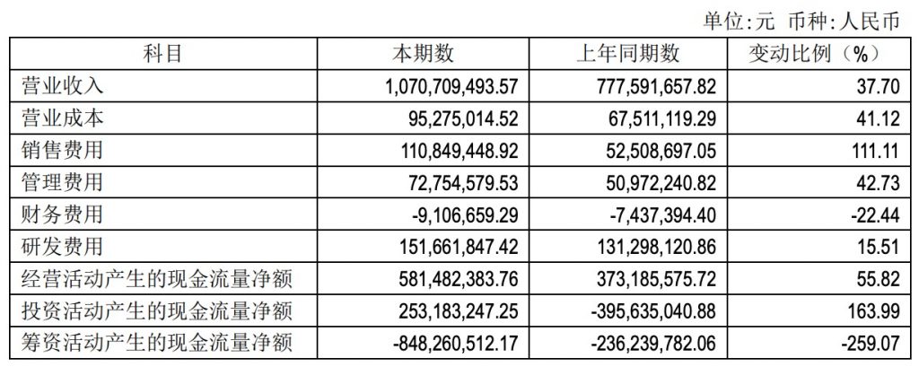 吉比特上半年營收10.7億元 對外投資同比減少16.44%