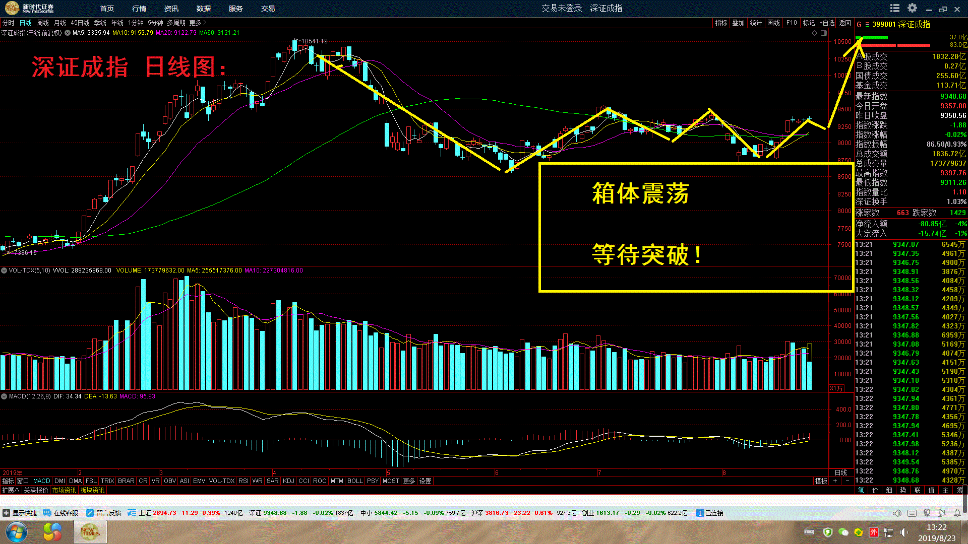 箱体震荡静候突破