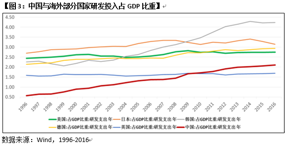 中国研发占gdp比重_美国科委肯定中国 创新优越性 ,呼吁美国大政府(3)