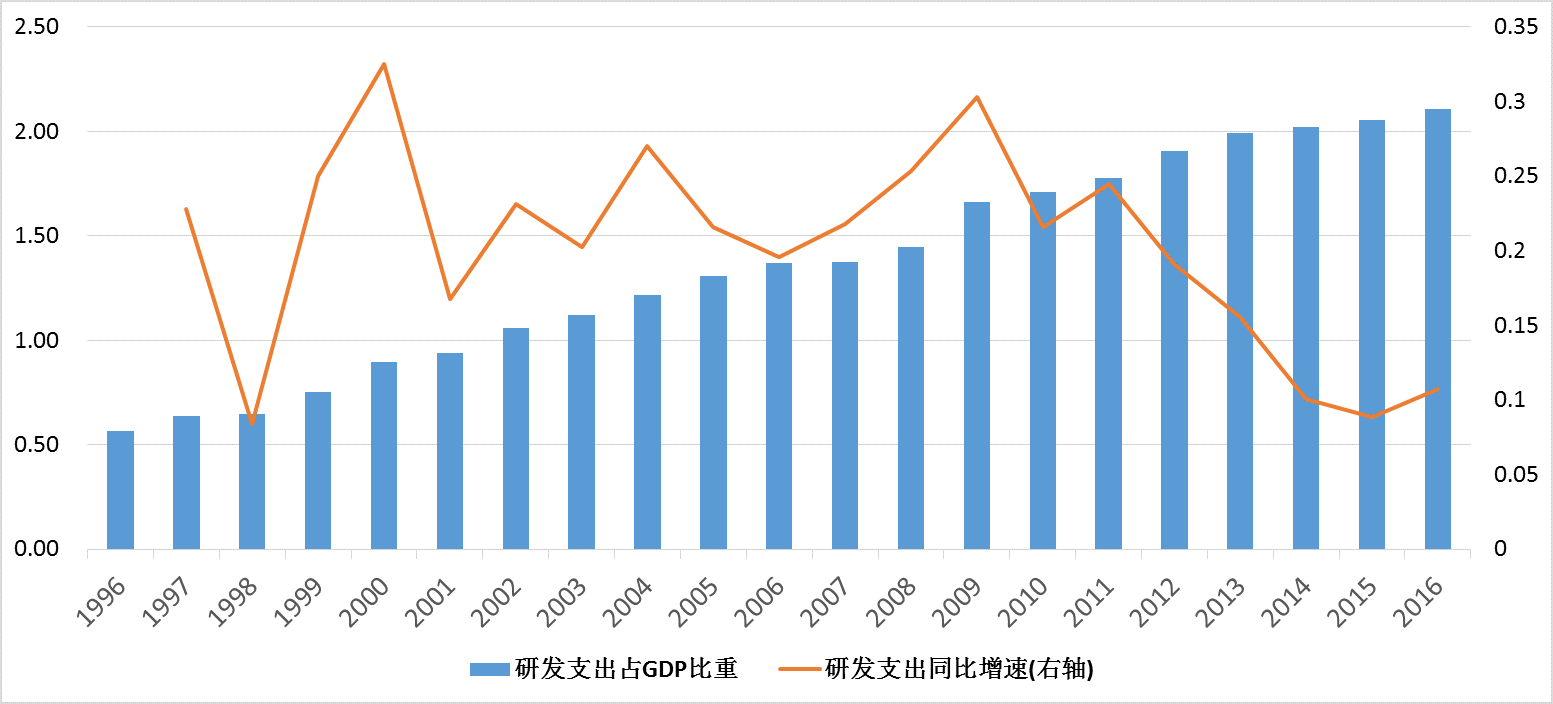 中国研发投入占gdp 比重及增速