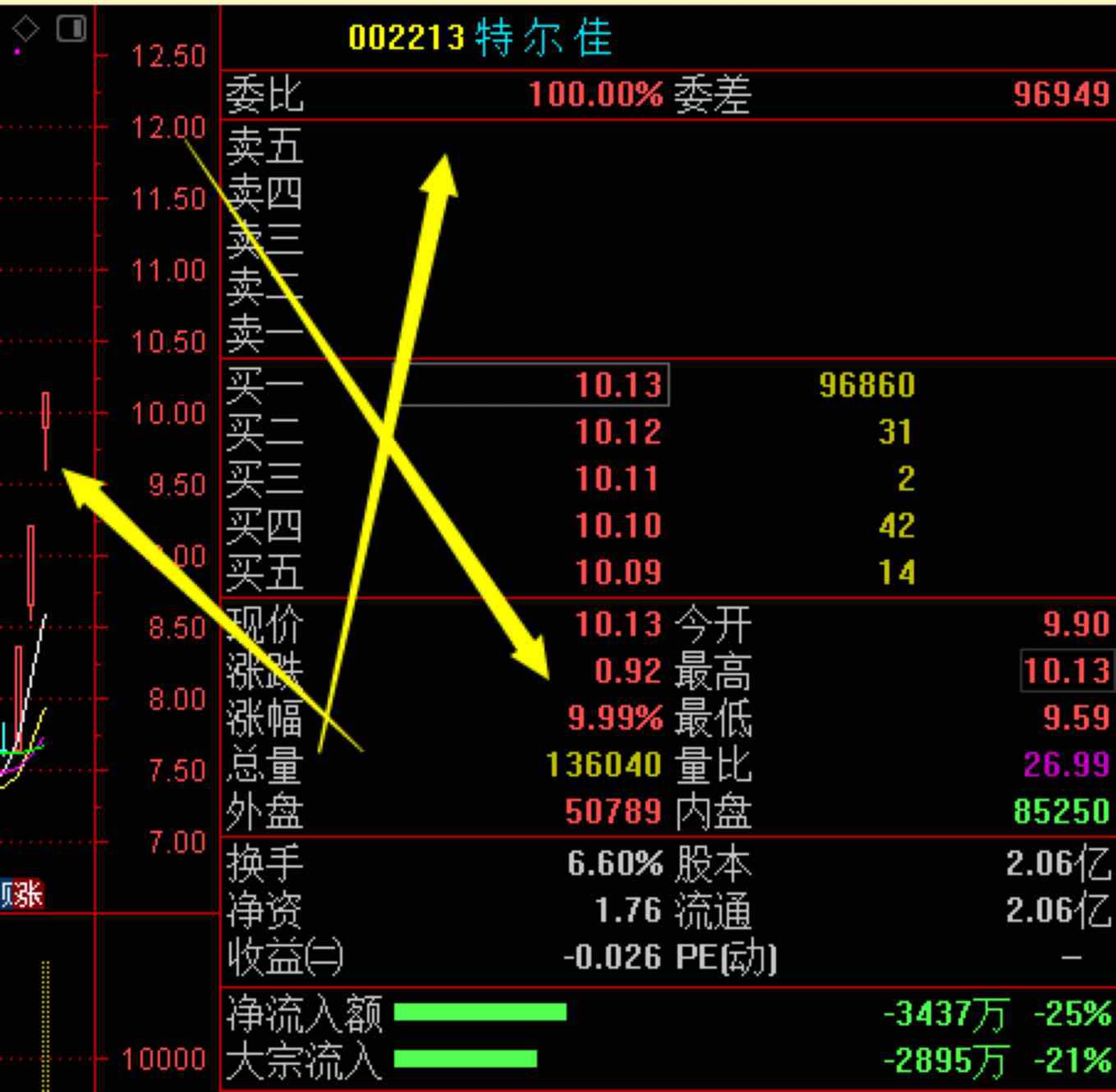 [胜利][胜利][胜利]有没有一起的_大为股份(002213)股吧_东方财富网