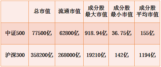 吧 正文2.估值優勢提高中證500指數反彈空間.