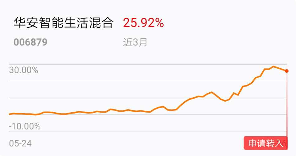 看好科技类基金,尤其是这只基,规模适当,排名靠