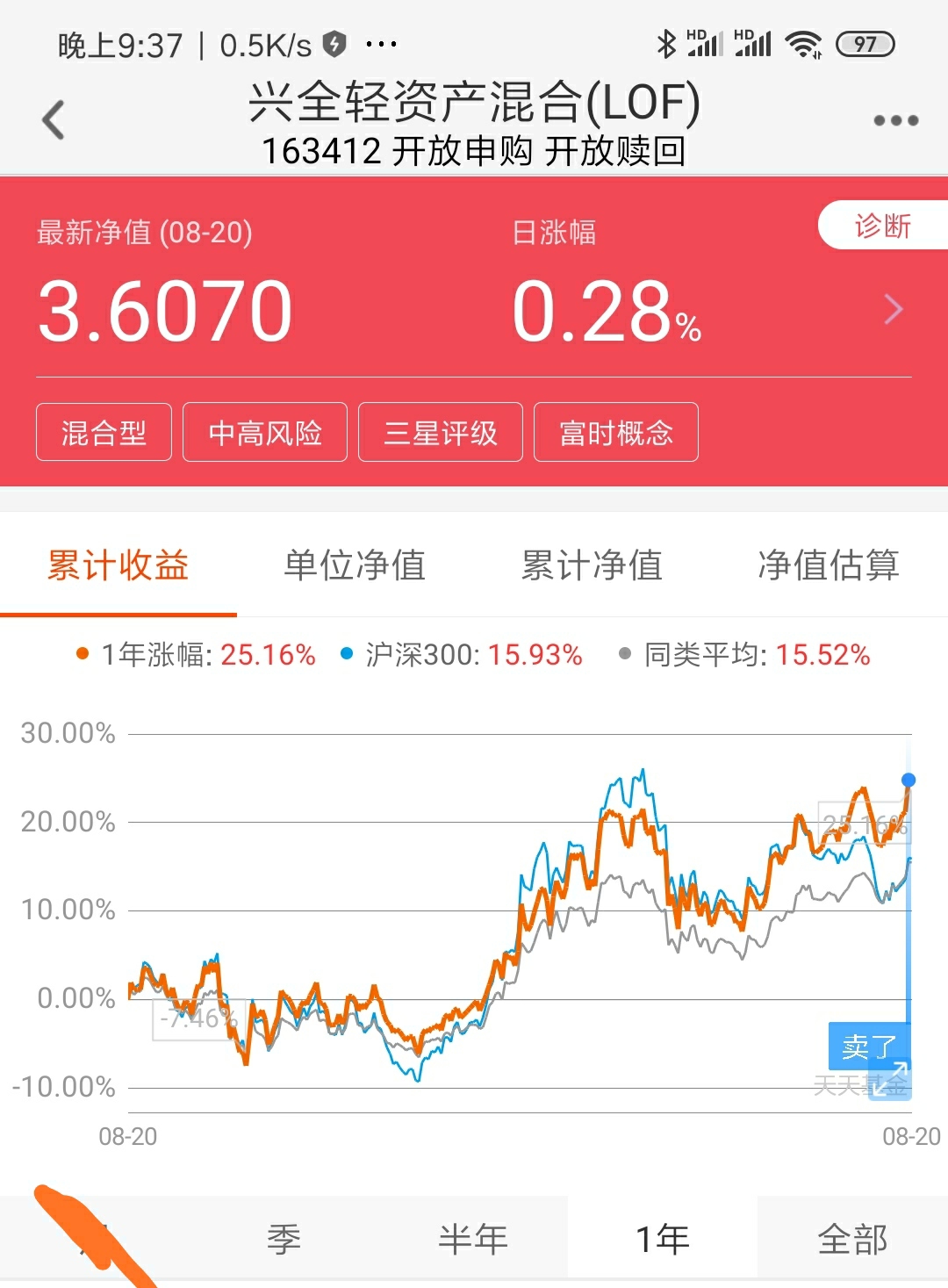 幸好上周吃肉了_兴全轻资产混合(lof(of163412)股吧_东方财富网股吧